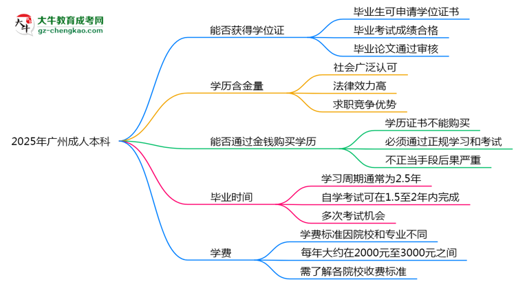 2025年廣州成人本科能拿學位證嗎？思維導圖