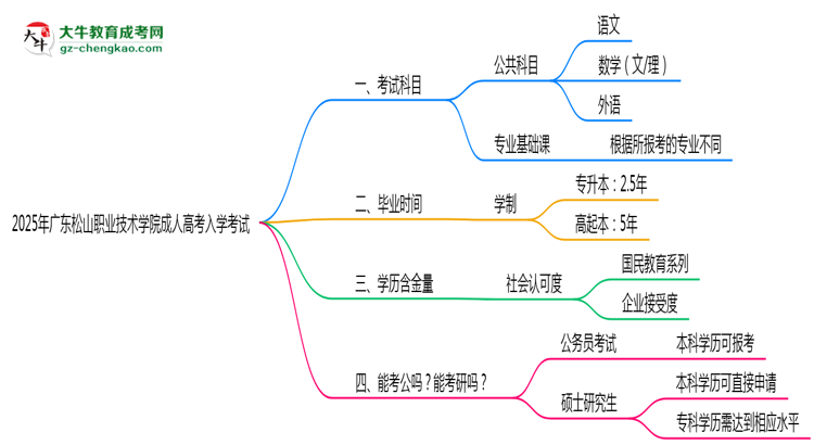 2025年廣東松山職業(yè)技術(shù)學(xué)院成人高考入學(xué)考試科目有哪些？思維導(dǎo)圖