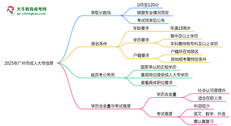2025年廣州市成人大專錄取分數(shù)線是多少？思維導(dǎo)圖