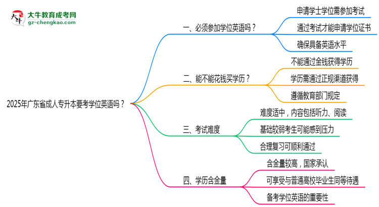 2025年廣東省成人專升本要考學(xué)位英語嗎？思維導(dǎo)圖