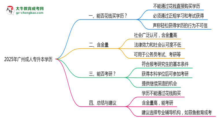 2025年廣州成人專升本學(xué)歷花錢能買到嗎？思維導(dǎo)圖