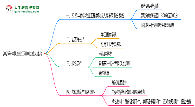 2025年仲愷農(nóng)業(yè)工程學(xué)院成人高考錄取分?jǐn)?shù)線(xiàn)是多少？思維導(dǎo)圖