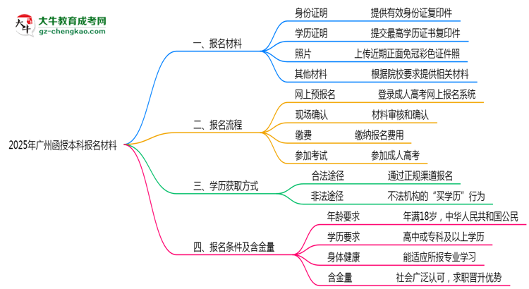 2025年廣州函授本科報(bào)名材料需要什么？思維導(dǎo)圖