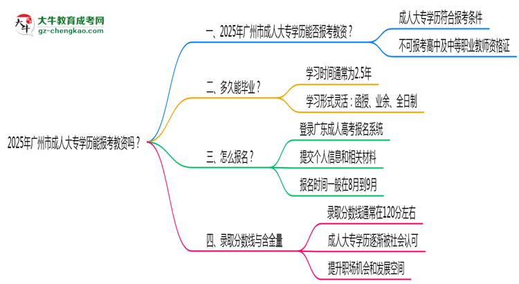 2025年廣州市成人大專學歷能報考教資嗎？思維導圖