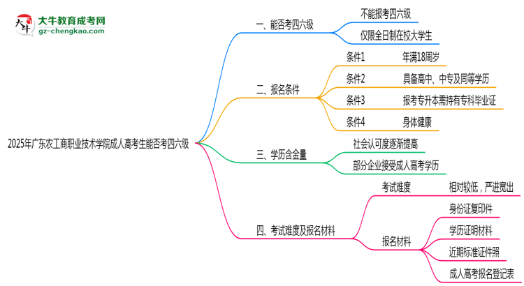 廣東農(nóng)工商職業(yè)技術(shù)學(xué)院2025年成人高考生可不可以考四六級(jí)？思維導(dǎo)圖