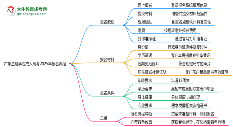 廣東金融學(xué)院成人高考2025年報名流程思維導(dǎo)圖