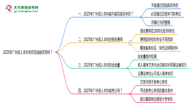 2025年廣州成人本科學(xué)歷花錢能買到嗎？思維導(dǎo)圖