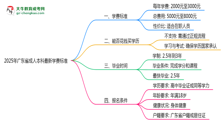 2025年廣東省成人本科最新學費標準多少思維導圖