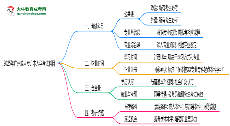 2025年廣州成人專升本入學(xué)考試科目有哪些？思維導(dǎo)圖