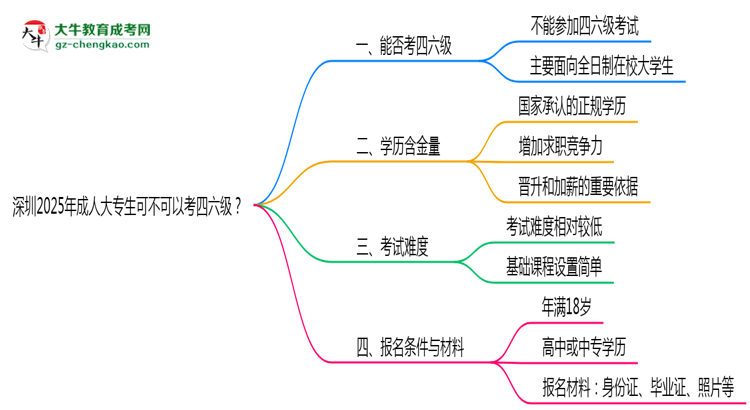 深圳2025年成人大專生可不可以考四六級？思維導圖