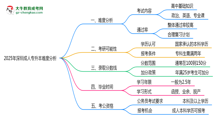 2025年深圳成人專升本難不難？思維導圖