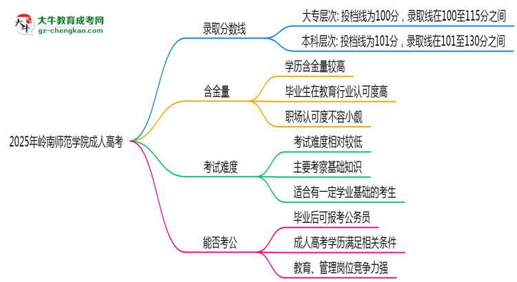 2025年嶺南師范學(xué)院成人高考錄取分?jǐn)?shù)線是多少？思維導(dǎo)圖