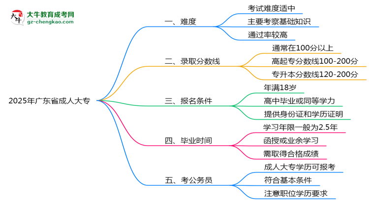 2025年廣東省成人大專難不難？思維導圖