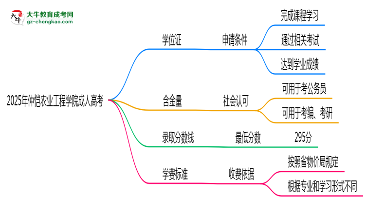 2025年仲愷農(nóng)業(yè)工程學(xué)院成人高考能拿學(xué)位證嗎？思維導(dǎo)圖