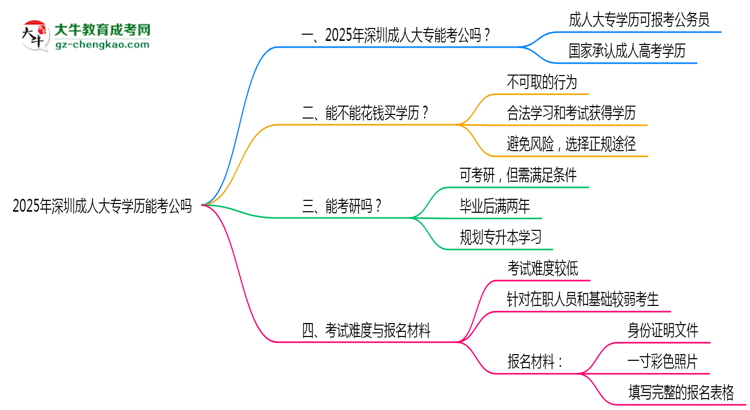 深圳2025年成人大專學(xué)歷能考公嗎？思維導(dǎo)圖