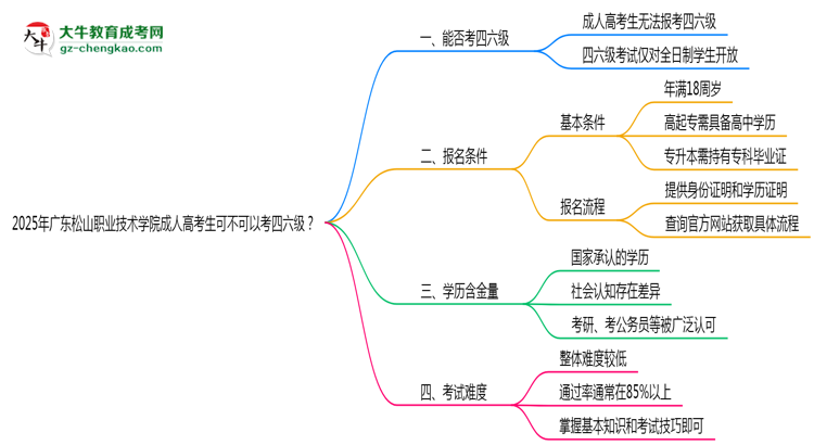 廣東松山職業(yè)技術(shù)學(xué)院2025年成人高考生可不可以考四六級(jí)？思維導(dǎo)圖