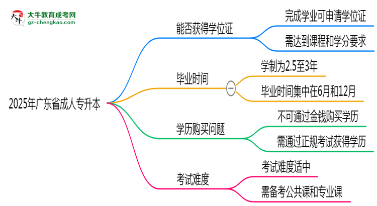 2025年廣東省成人專升本能拿學(xué)位證嗎？思維導(dǎo)圖