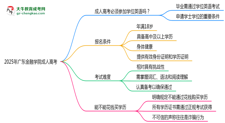 2025年廣東金融學(xué)院成人高考要考學(xué)位英語嗎？思維導(dǎo)圖