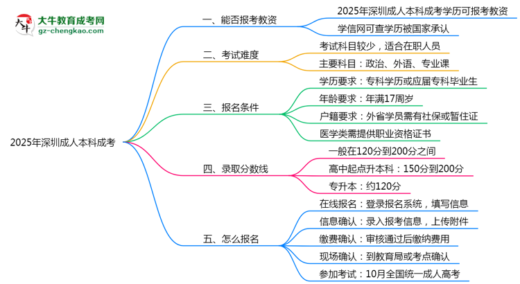 2025年深圳成人本科學(xué)歷能報(bào)考教資嗎？思維導(dǎo)圖