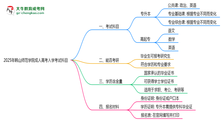2025年韓山師范學院成人高考入學考試科目有哪些？思維導圖