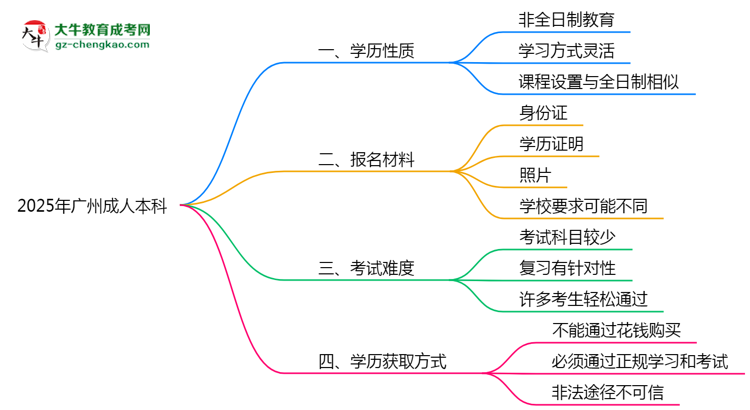 2025年廣州成人本科是全日制學(xué)歷嗎？思維導(dǎo)圖