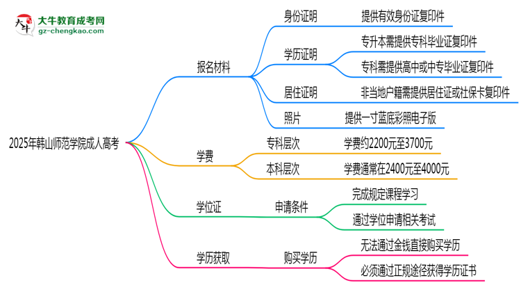 2025年韓山師范學院成人高考報名材料需要什么？思維導圖