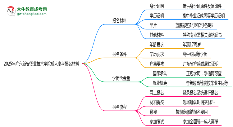 2025年廣東新安職業(yè)技術(shù)學(xué)院成人高考報(bào)名材料需要什么？思維導(dǎo)圖