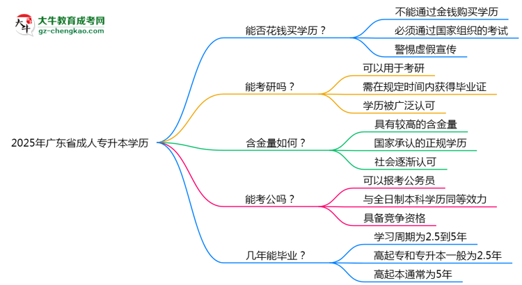 2025年廣東省成人專升本學歷花錢能買到嗎？思維導圖