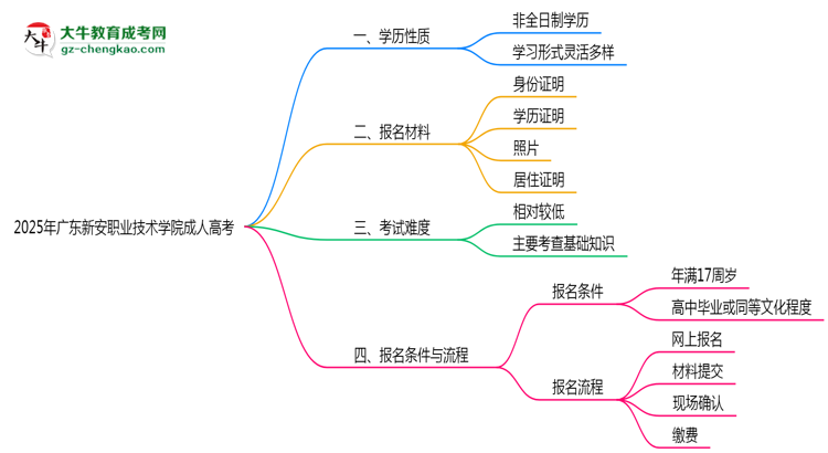 2025年廣東新安職業(yè)技術(shù)學(xué)院成人高考是全日制學(xué)歷嗎？思維導(dǎo)圖