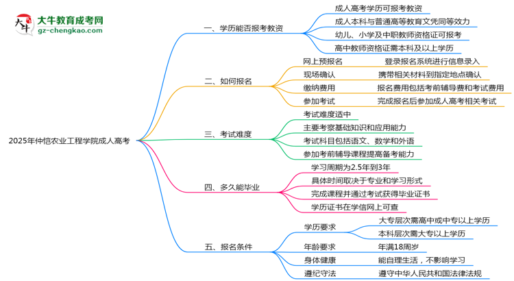 2025年仲愷農業(yè)工程學院成人高考學歷能報考教資嗎？思維導圖