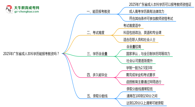 2025年廣東省成人本科學歷能報考教資嗎？思維導圖