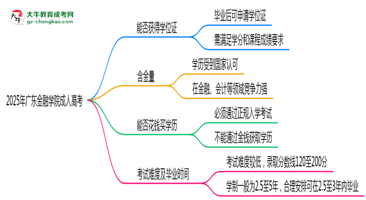 2025年廣東金融學(xué)院成人高考能拿學(xué)位證嗎？思維導(dǎo)圖