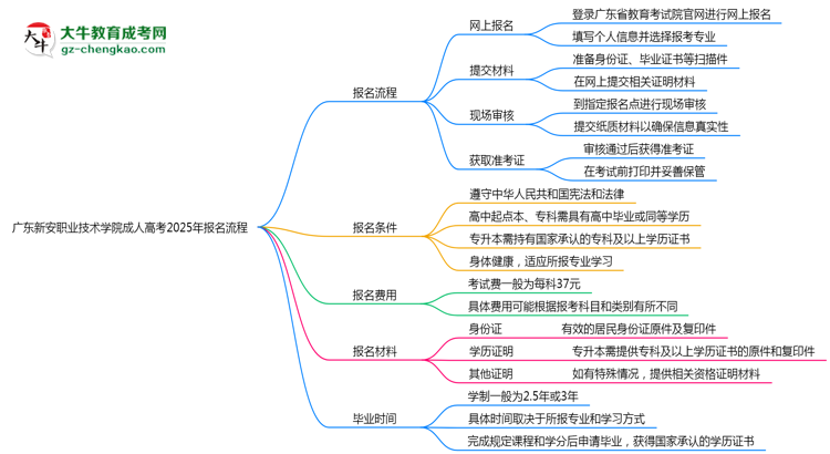 廣東新安職業(yè)技術(shù)學(xué)院成人高考2025年報(bào)名流程思維導(dǎo)圖