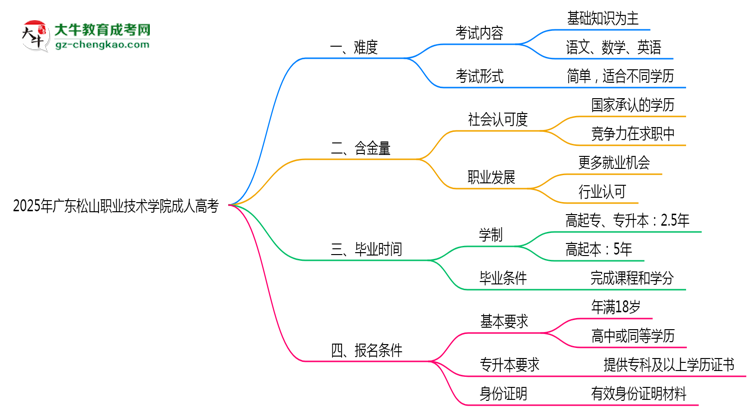 2025年廣東松山職業(yè)技術(shù)學(xué)院成人高考難不難？思維導(dǎo)圖