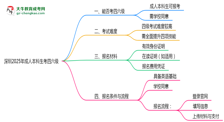 深圳2025年成人本科生可不可以考四六級？思維導圖