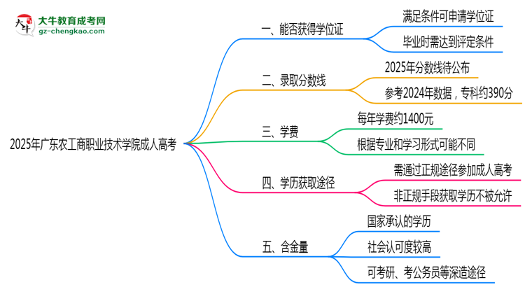 2025年廣東農(nóng)工商職業(yè)技術(shù)學(xué)院成人高考能拿學(xué)位證嗎？思維導(dǎo)圖