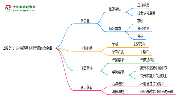 2025年廣東省函授本科學歷的含金量怎么樣？思維導圖