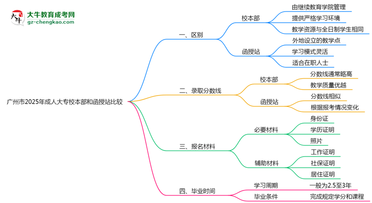 廣州市2025年成人大專校本部和函授站哪個更好？思維導圖