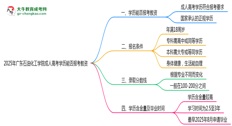 2025年廣東石油化工學院成人高考學歷能報考教資嗎？思維導圖