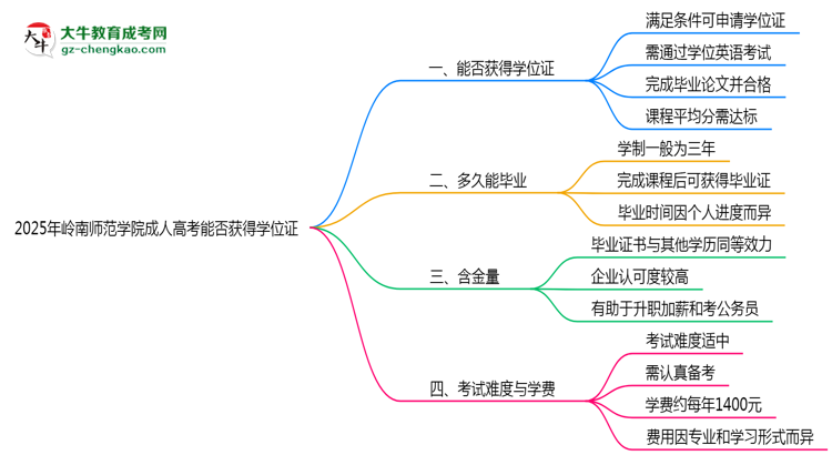 2025年嶺南師范學(xué)院成人高考能拿學(xué)位證嗎？思維導(dǎo)圖