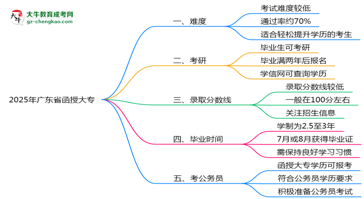 2025年廣東省函授大專難不難？思維導(dǎo)圖