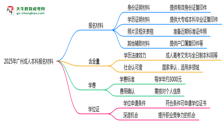 2025年廣州成人本科報名材料需要什么？思維導(dǎo)圖