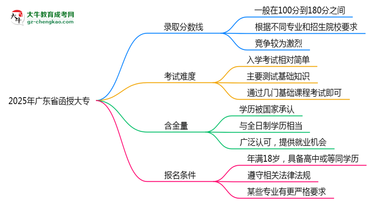 2025年廣東省函授大專錄取分?jǐn)?shù)線是多少？思維導(dǎo)圖