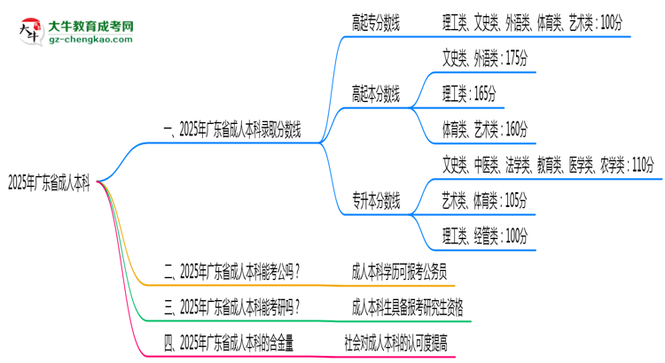 2025年廣東省成人本科錄取分?jǐn)?shù)線是多少？思維導(dǎo)圖