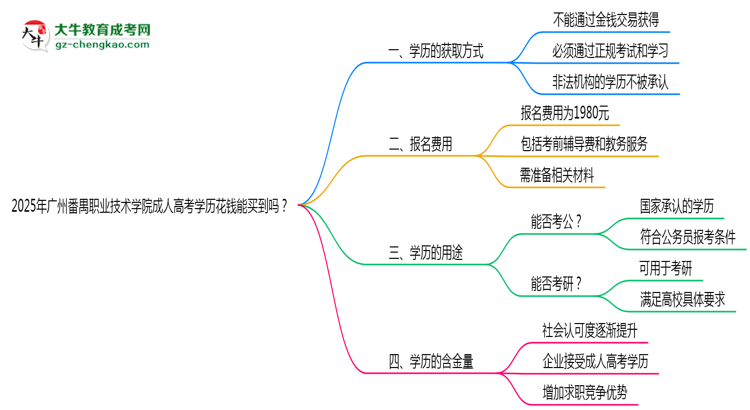 2025年廣州番禺職業(yè)技術(shù)學(xué)院成人高考學(xué)歷花錢能買到嗎？思維導(dǎo)圖