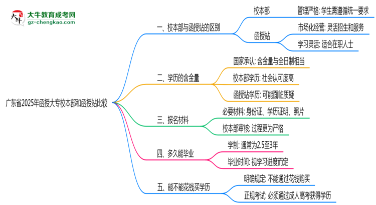 廣東省2025年函授大專校本部和函授站哪個更好？思維導(dǎo)圖