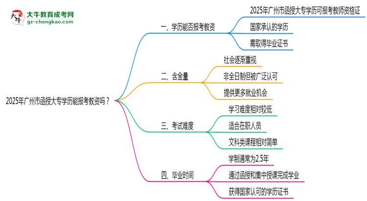 2025年廣州市函授大專學(xué)歷能報(bào)考教資嗎？思維導(dǎo)圖