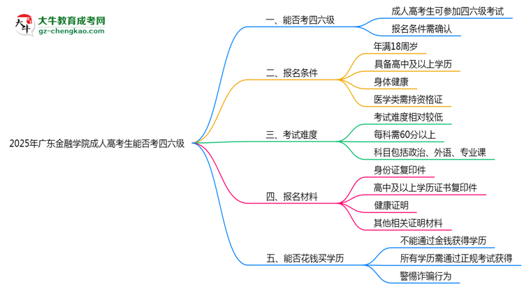 廣東金融學(xué)院2025年成人高考生可不可以考四六級？思維導(dǎo)圖
