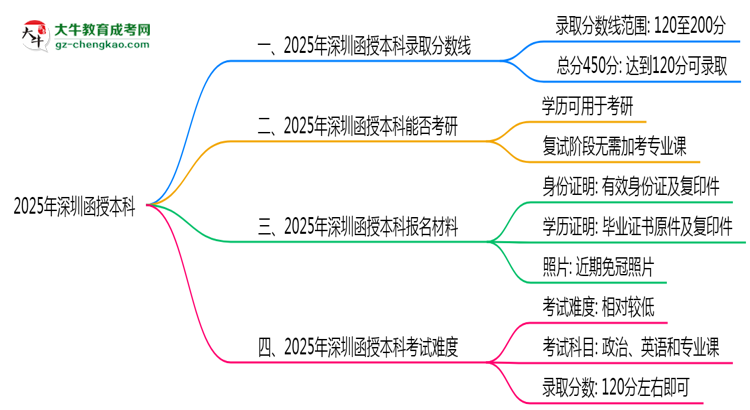 2025年深圳函授本科錄取分?jǐn)?shù)線是多少？思維導(dǎo)圖