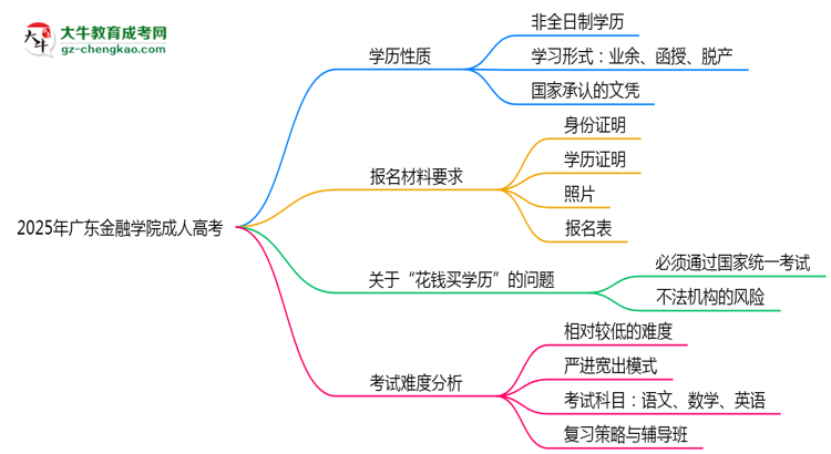 2025年廣東金融學(xué)院成人高考是全日制學(xué)歷嗎？思維導(dǎo)圖